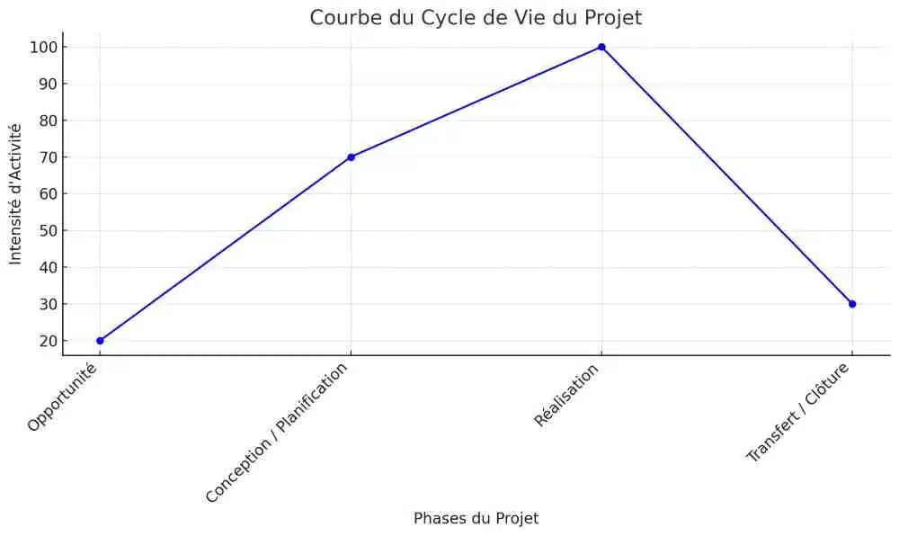 cycle de vie projet jpg